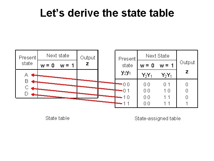 Let’s derive the state table Next state Present state w= 0 w= 1 Output