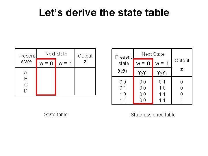 Let’s derive the state table Next state Present state w= 0 w= 1 Output