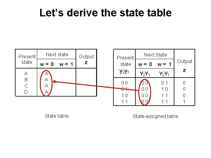 Let’s derive the state table Next state Present state w= 0 w= 1 A