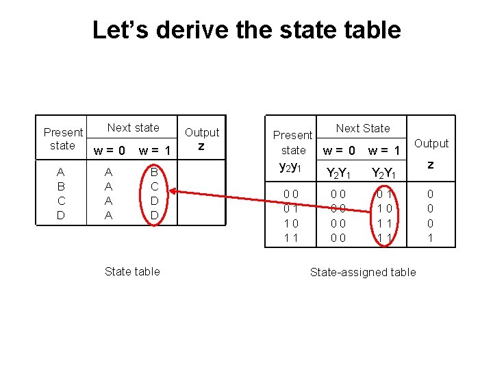 Let’s derive the state table Next state Present state w= 0 w= 1 A