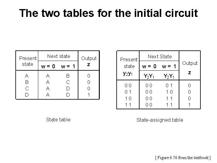 The two tables for the initial circuit Next state Present state w= 0 w=