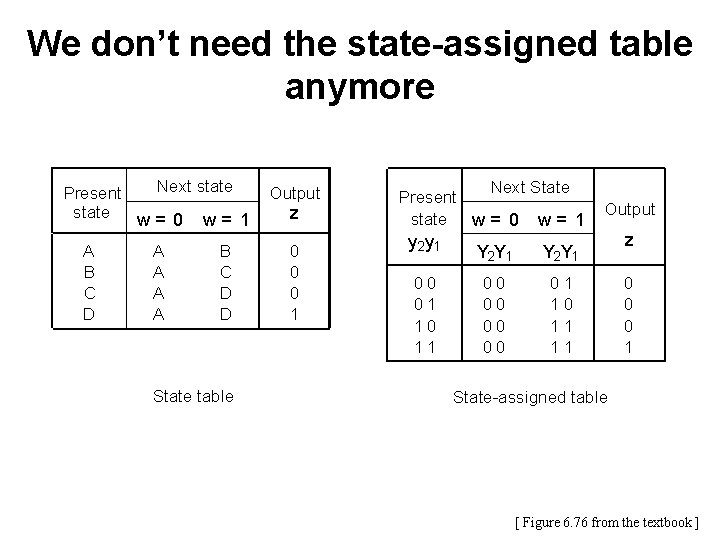 We don’t need the state-assigned table anymore Next state Present state w= 0 w=