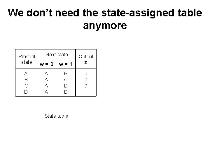 We don’t need the state-assigned table anymore Next state Present state w= 0 w=