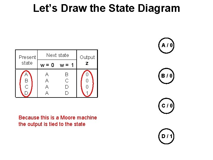 Let’s Draw the State Diagram A/0 Next state Present state w= 0 w= 1