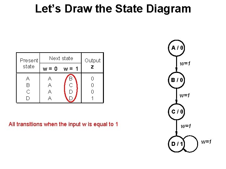 Let’s Draw the State Diagram A/0 Next state Present state w= 0 w= 1