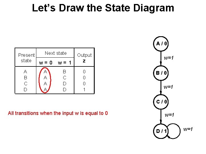 Let’s Draw the State Diagram A/0 Next state Present state w= 0 w= 1