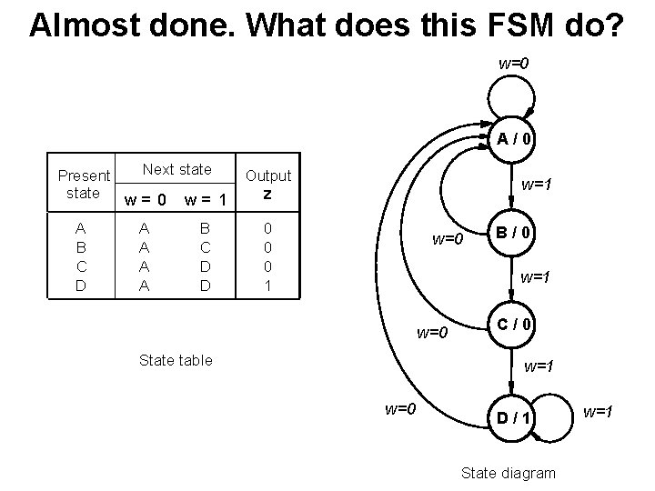 Almost done. What does this FSM do? w=0 A/0 Next state Present state w=