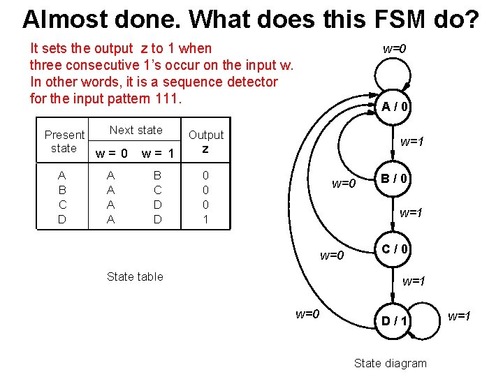 Almost done. What does this FSM do? It sets the output z to 1