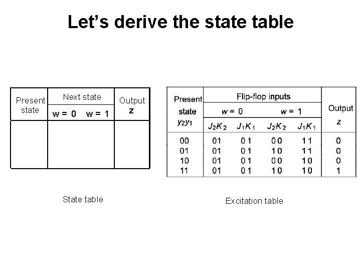 Let’s derive the state table Next state Present state w= 0 w= 1 State