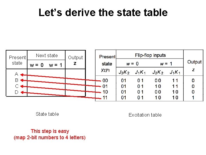 Let’s derive the state table Next state Present state w= 0 w= 1 Output