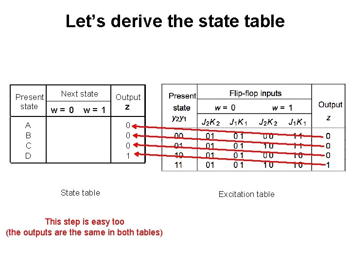 Let’s derive the state table Next state Present state w= 0 w= 1 A