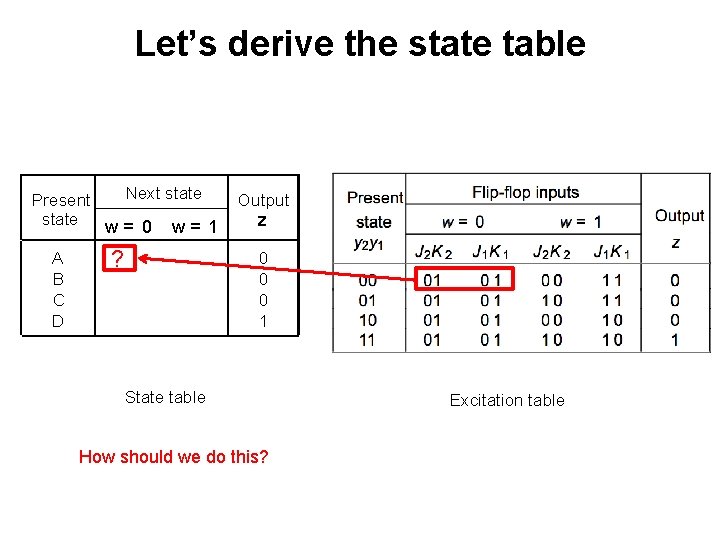 Let’s derive the state table Next state Present state w= 0 w= 1 A