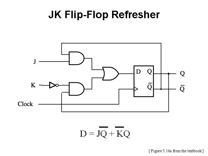 JK Flip-Flop Refresher D = JQ + KQ [ Figure 5. 16 a from