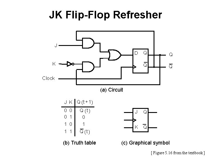 JK Flip-Flop Refresher J D K Q Q Clock (a) Circuit J K Q