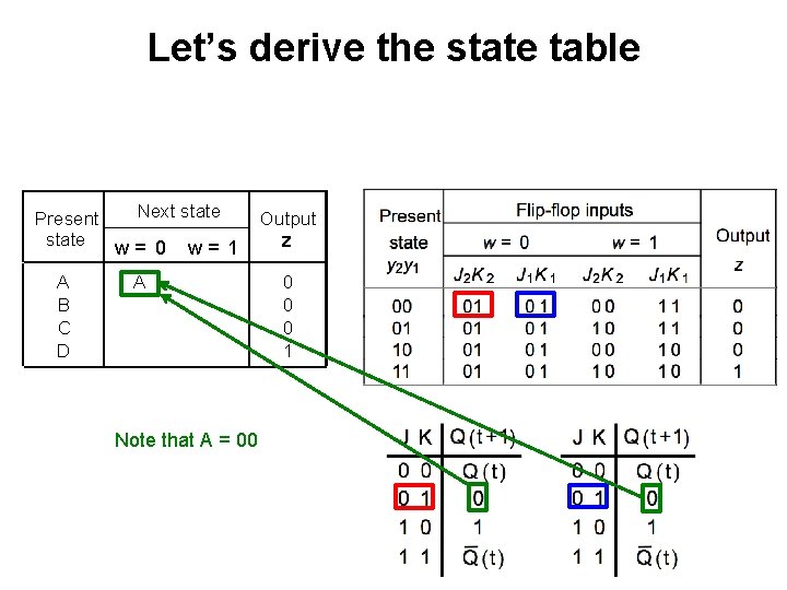 Let’s derive the state table Next state Present state w= 0 w= 1 Output