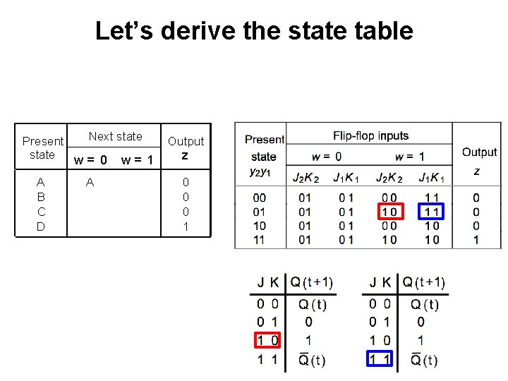 Let’s derive the state table Next state Present state w= 0 w= 1 Output