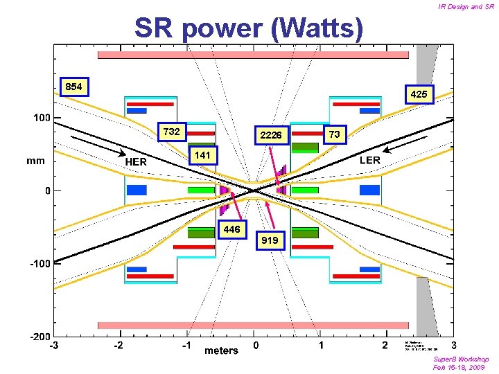IR Design and SR SR power (Watts) 854 425 732 2226 73 141 446