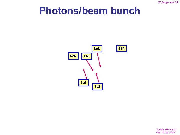 IR Design and SR Photons/beam bunch 6 e 8 6 e 6 194 4