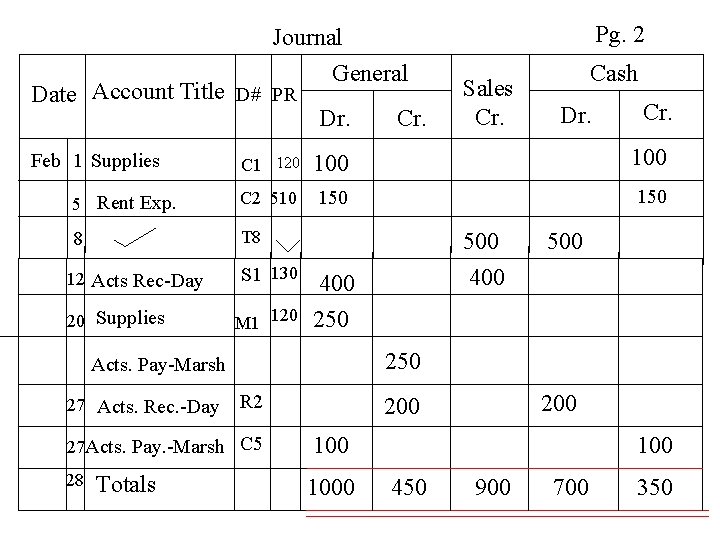 Journal General Date Account Title D# PR Dr. Cr. Pg. 2 Sales Cr. Cash