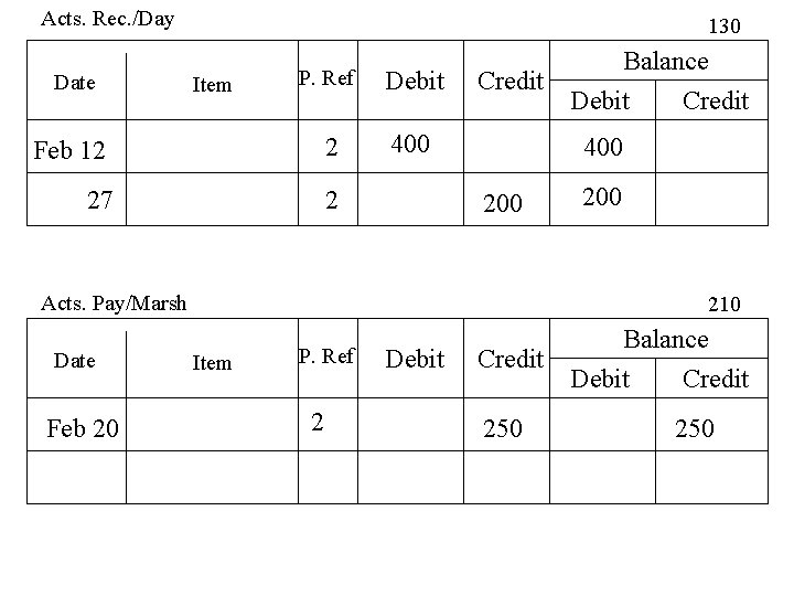 Acts. Rec. /Day Date 130 Item P. Ref Debit 2 400 Feb 12 27