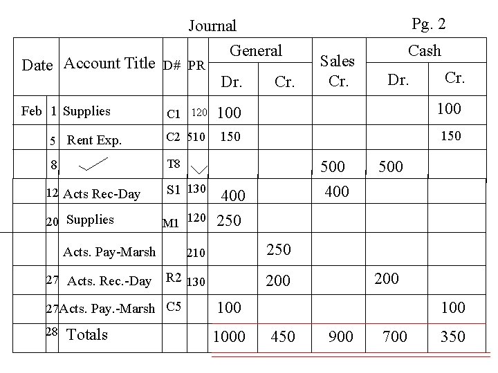 Journal General Date Account Title D# PR Dr. Cr. Pg. 2 Sales Cr. Cash