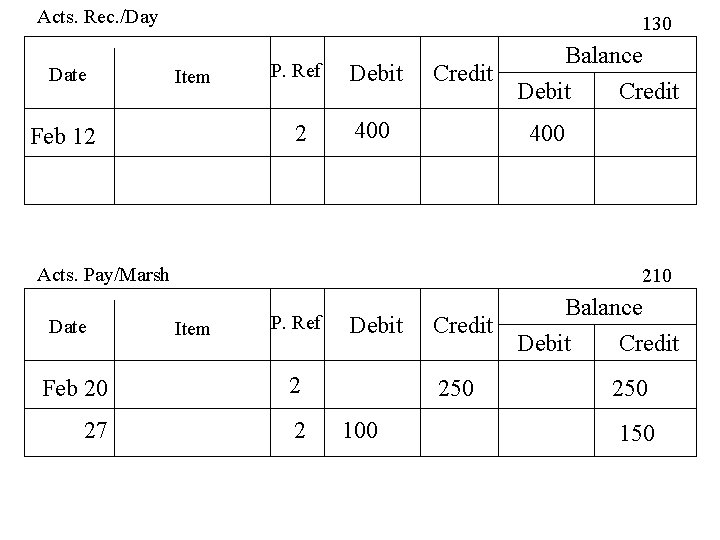 Acts. Rec. /Day Date 130 Item Feb 12 P. Ref Debit 2 400 Credit