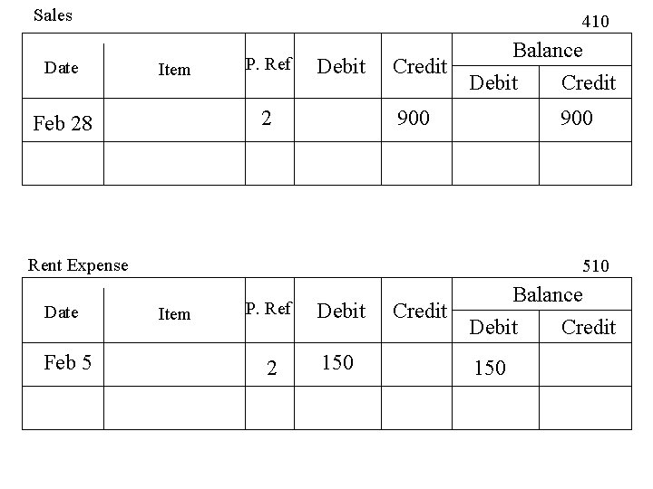 Sales Date 410 Item P. Ref Debit 2 Feb 28 Credit Balance Debit Credit