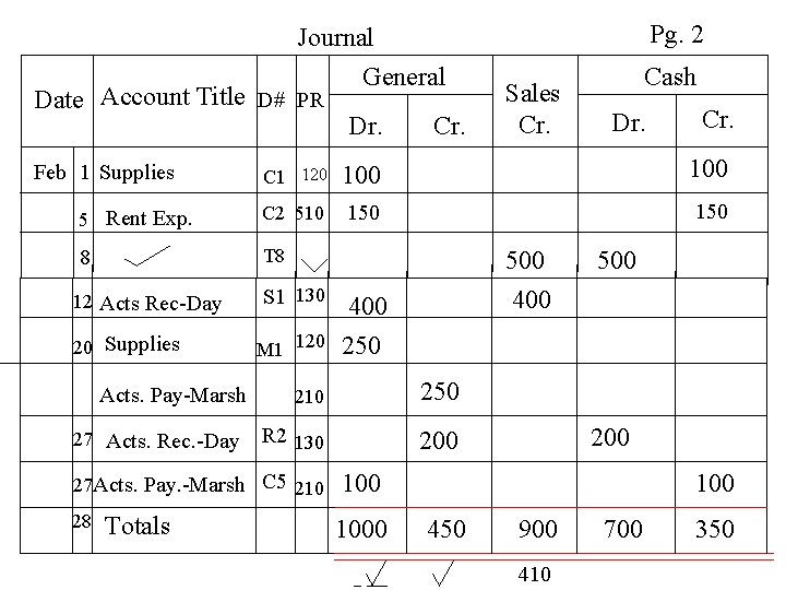 Journal General Date Account Title D# PR Dr. Cr. Pg. 2 Sales Cr. Cash