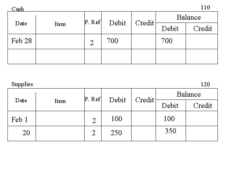 110 Cash Date Item Feb 28 P. Ref 2 Debit Credit 700 Balance Debit