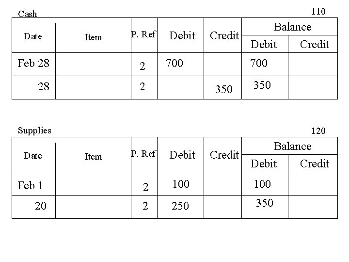 110 Cash Date Item P. Ref Feb 28 2 Debit Credit 700 Balance Debit