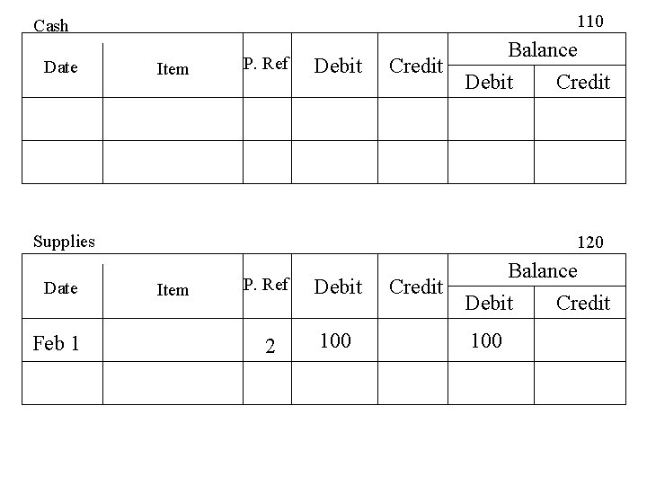 110 Cash Date Item P. Ref Debit Credit Balance Debit Credit Supplies Date Feb