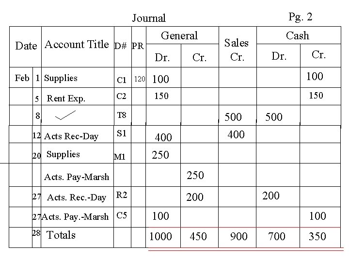 Journal General Date Account Title D# PR Dr. Cr. Pg. 2 Sales Cr. Cash