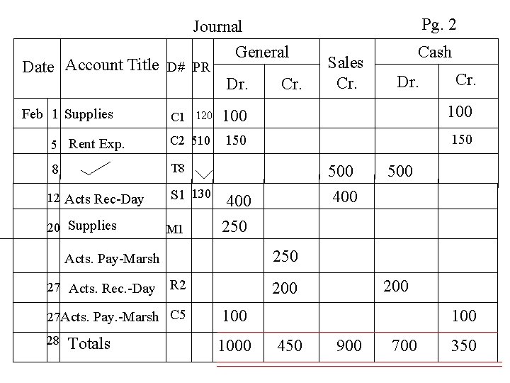 Journal General Date Account Title D# PR Dr. Cr. Pg. 2 Sales Cr. Cash