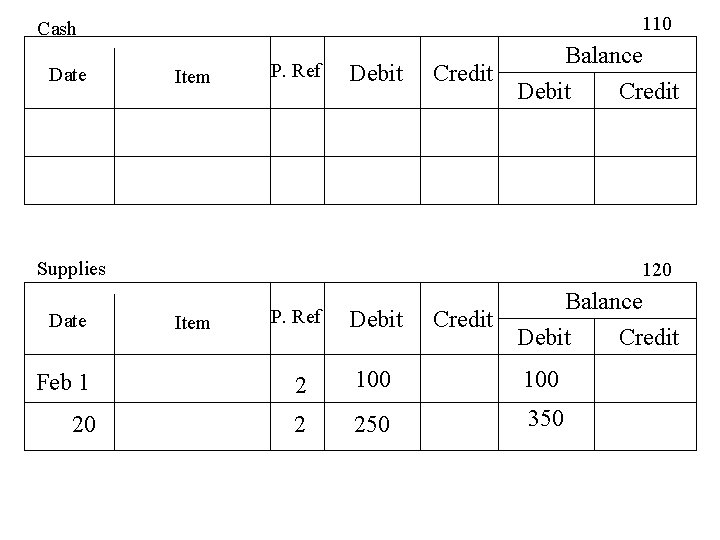 110 Cash Date Item P. Ref Debit Credit Balance Debit Credit Supplies 120 Balance