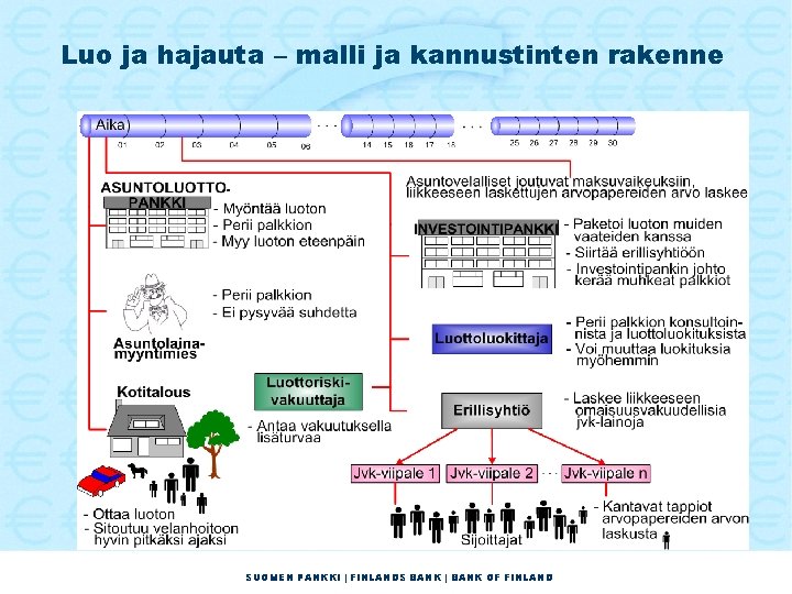 Luo ja hajauta – malli ja kannustinten rakenne SUOMEN PANKKI | FINLANDS BANK |