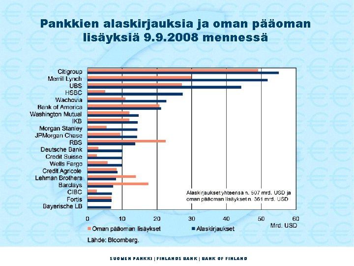 Pankkien alaskirjauksia ja oman pääoman lisäyksiä 9. 9. 2008 mennessä SUOMEN PANKKI | FINLANDS