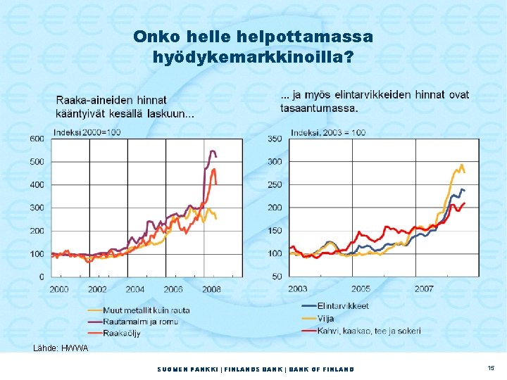 Onko helle helpottamassa hyödykemarkkinoilla? Lähde: HWWA SUOMEN PANKKI | FINLANDS BANK | BANK OF