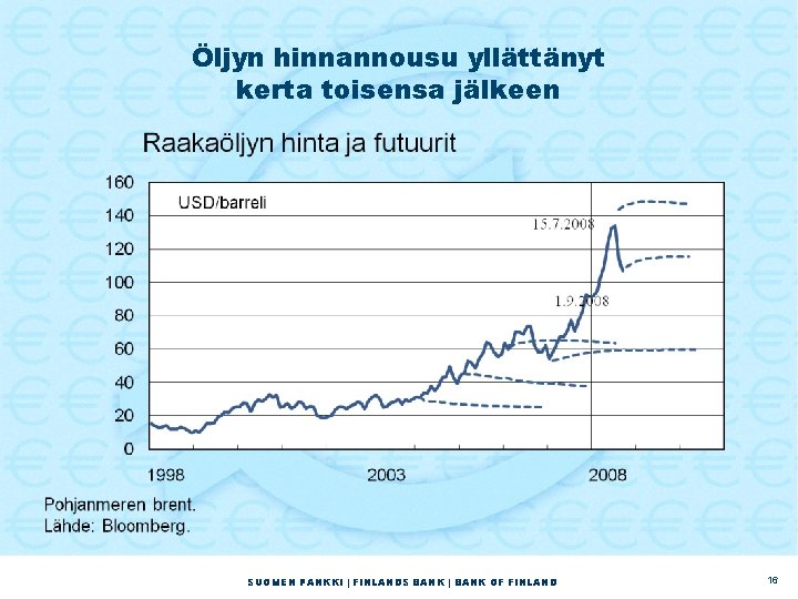 Öljyn hinnannousu yllättänyt kerta toisensa jälkeen SUOMEN PANKKI | FINLANDS BANK | BANK OF