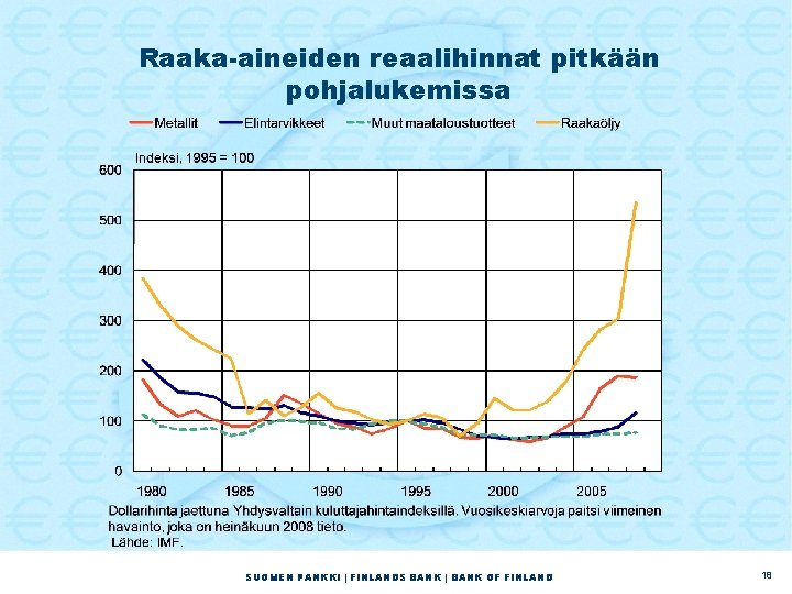 Raaka-aineiden reaalihinnat pitkään pohjalukemissa SUOMEN PANKKI | FINLANDS BANK | BANK OF FINLAND 18