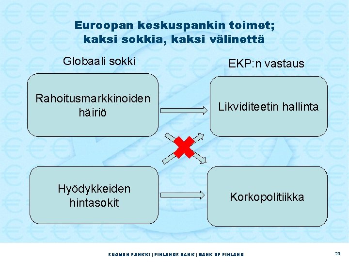 Euroopan keskuspankin toimet; kaksi sokkia, kaksi välinettä Globaali sokki EKP: n vastaus Rahoitusmarkkinoiden häiriö