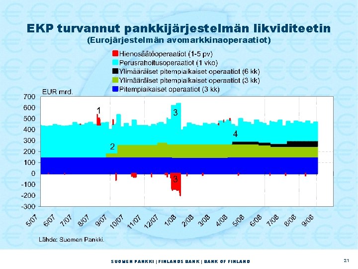 EKP turvannut pankkijärjestelmän likviditeetin (Eurojärjestelmän avomarkkinaoperaatiot) SUOMEN PANKKI | FINLANDS BANK | BANK OF