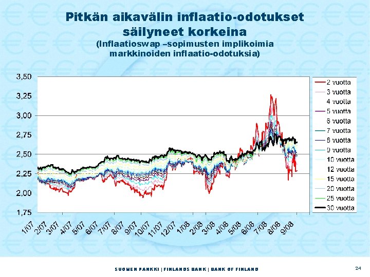 Pitkän aikavälin inflaatio-odotukset säilyneet korkeina (Inflaatioswap –sopimusten implikoimia markkinoiden inflaatio-odotuksia) SUOMEN PANKKI | FINLANDS