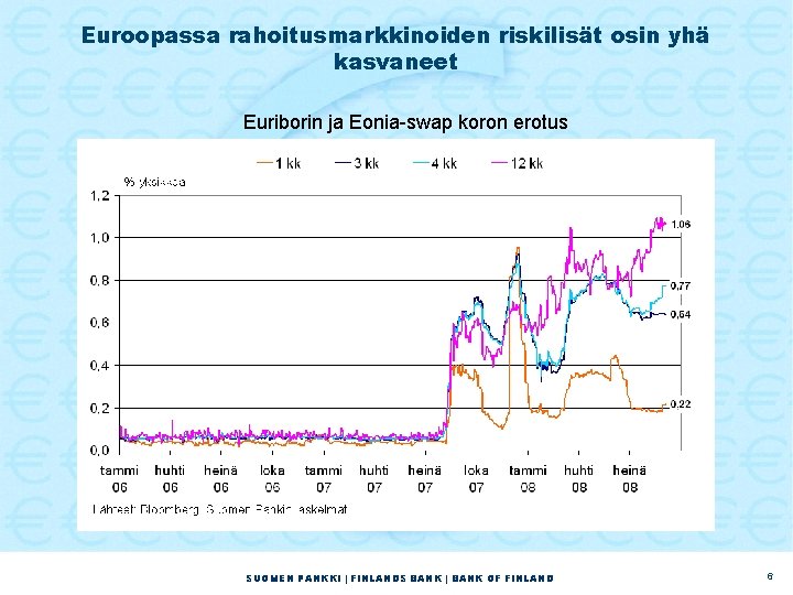 Euroopassa rahoitusmarkkinoiden riskilisät osin yhä kasvaneet Euriborin ja Eonia-swap koron erotus SUOMEN PANKKI |