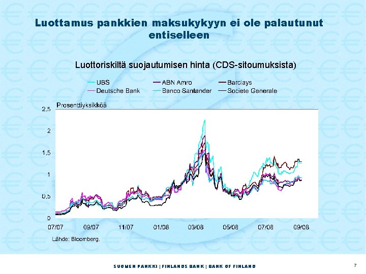 Luottamus pankkien maksukykyyn ei ole palautunut entiselleen Luottoriskiltä suojautumisen hinta (CDS-sitoumuksista) SUOMEN PANKKI |