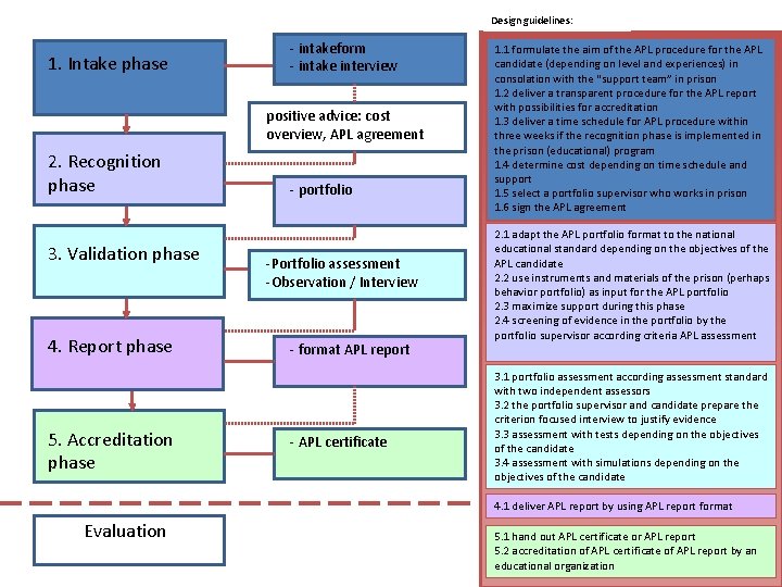 Design guidelines: 1. Intake phase - intakeform - intake interview positive advice: cost overview,