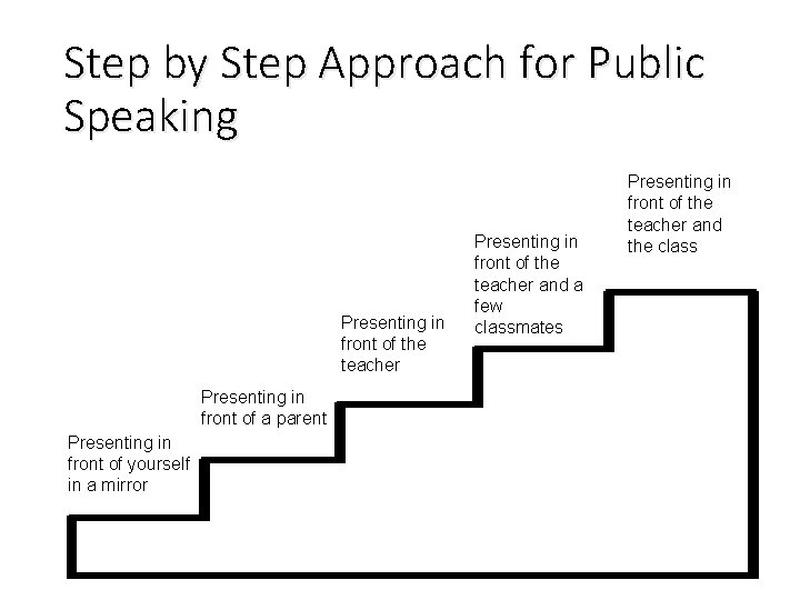 Step by Step Approach for Public Speaking Presenting in front of the teacher Presenting