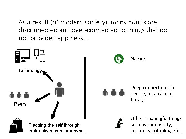 As a result (of modern society), many adults are disconnected and over-connected to things