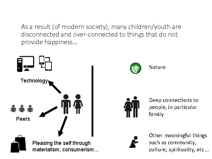 As a result (of modern society), many children/youth are disconnected and over-connected to things