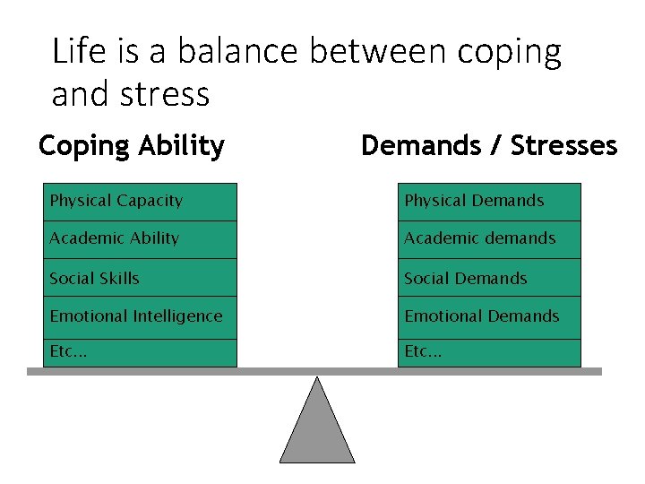 Life is a balance between coping and stress Coping Ability Demands / Stresses Physical