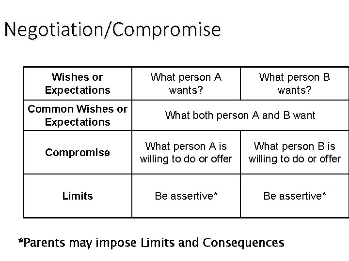 Negotiation/Compromise Wishes or Expectations Common Wishes or Expectations What person A wants? What person